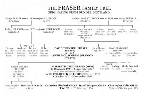 Jamie Fraser Family Tree