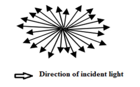 Rayleigh Scattering : Losses and Differences with Mie Scattering