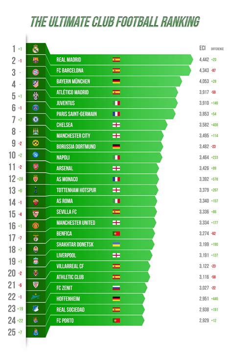 Real overtake Barca - European Football Team Rankings - FootyRoom