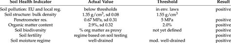 Soil health indicators for the Living Lab described in the text ...