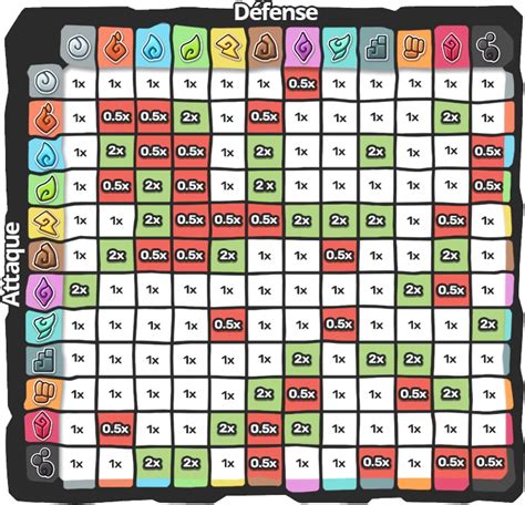 La table des types - Temtem France