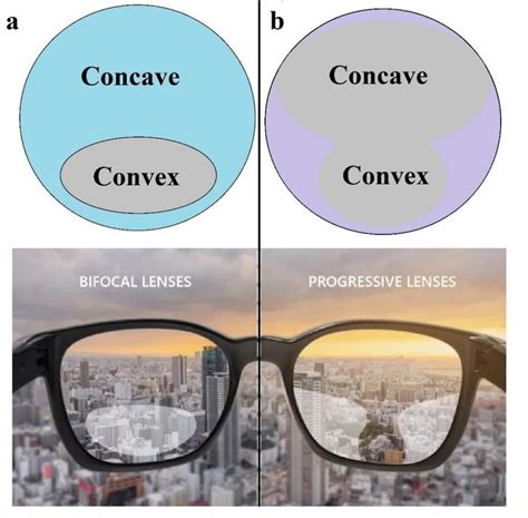 llustrates bifocal (a) and progressive lenses (b). | Download Scientific Diagram