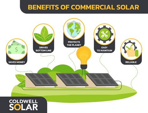 How Solar Panels Benefit Commercial Businesses - Coldwell Solar