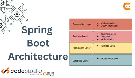 Spring Boot Architecture - Coding Ninjas CodeStudio