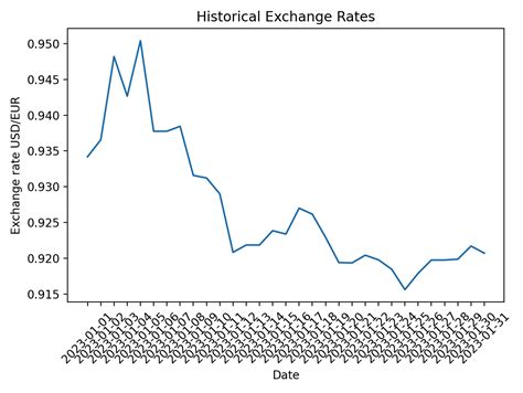 Displaying Historical Exchange Rates with Python - DataFlair