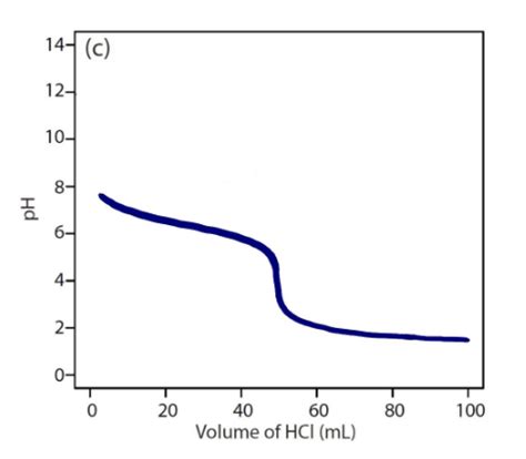 Solved Given the following titration curve for 0.10 M NaHCO3 | Chegg.com