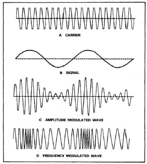 Amplitude and Frequency Modulation | Download Scientific Diagram