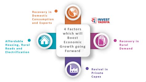 Factors that will Boost Economic Growth - Yadnya Investment Academy