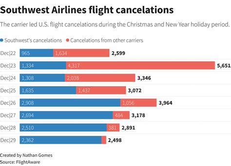 Airline forecasts loss after mass cancellations