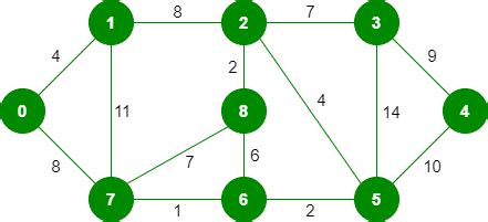 Kruskal's Minimum Spanning Tree Algorithm | Factsprime