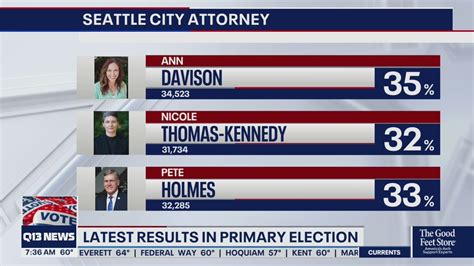 Latest election results: 2021 Washington state primary - YouTube