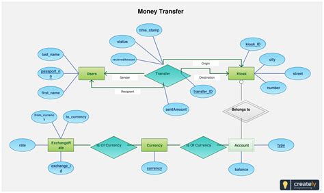 E Learning Project Er Diagram | ERModelExample.com