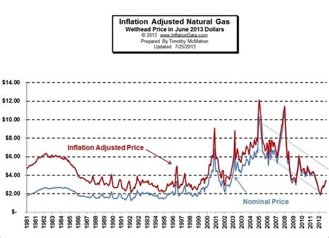 Inflation Adjusted Natural Gas Prices