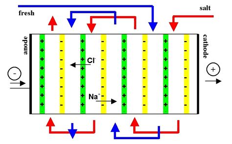 What is Osmotic Power? (2021 Full Guide) | Linquip