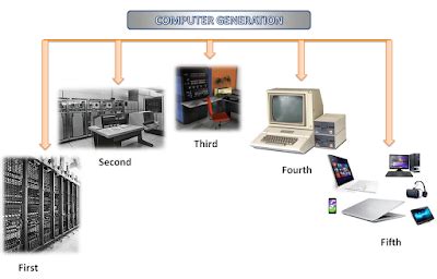 The Five Generation Of Computer