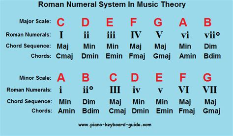 roman-numeral-system-in-music-theory.png (642×377) | STATIC Music ...