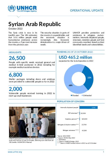 Document - UNHCR Syria Operational Update - October 2022 - final