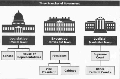 Separation of Powers - The American Constitution