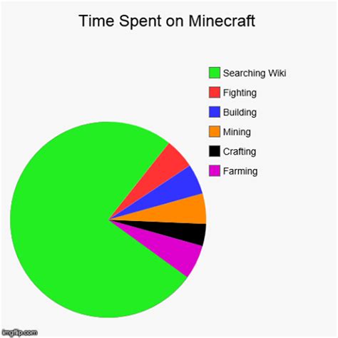 Minecraft | Funny pie charts, Pie charts, Pie chart