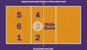 Middle Blocker Volleyball Position: Everything You Need To Know