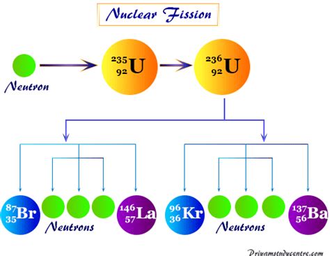 Nuclear Chemistry - Definition, Topics, Facts