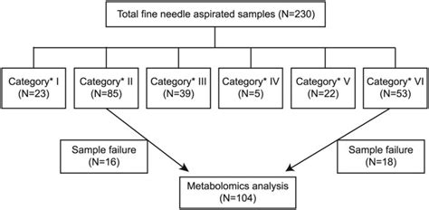 Metabolomic analysis of percutaneous fine-needle aspiration specimens of thyroid nodules ...