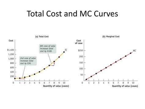 PPT - Microeconomics Graphs PowerPoint Presentation, free download - ID:3246464