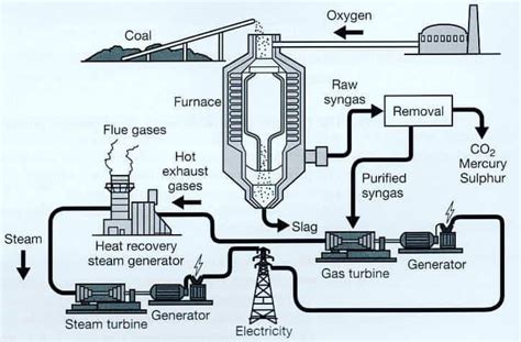 IELTS Writing Task 1: Process/Diagram Generating Electricity (Real Past IELTS Tests) - How to do ...