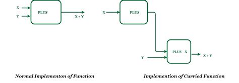 Higher Order Functions and Currying - GeeksforGeeks