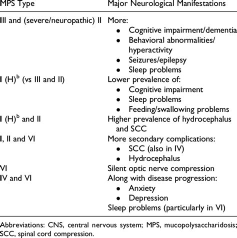 Major Brain/CNS Problems by MPS Type. a | Download Table