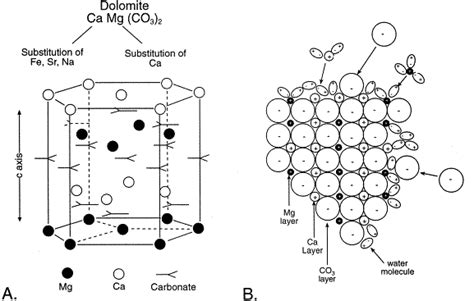 , Dolomite lattice. A. Ideal structure of stoichiometric dolomite B.... | Download Scientific ...