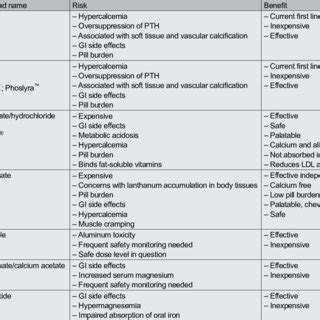 Effects of oral phosphate binders. | Download Scientific Diagram