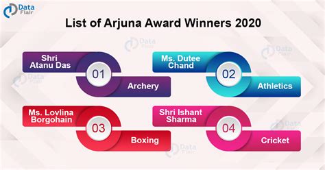 Arjuna Award Winners List - Must to Know for Competitive Exams - DataFlair