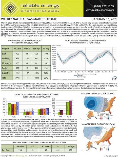 Natural Gas Market Update - January 16, 2023 | Reliable Energy