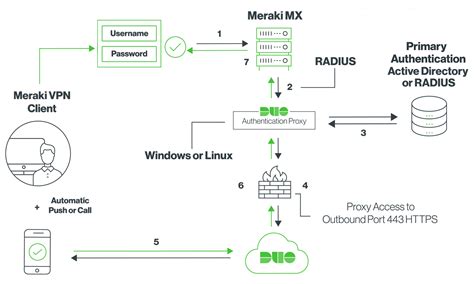 DUO Authentication Proxy: Securing our Meraki VPN with 2FA