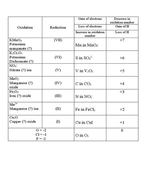 Red Ox Revision | PDF