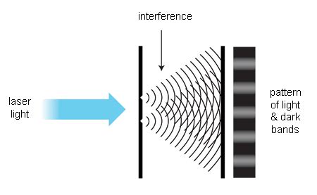 Interference of Sound Wave - Study Material for IIT JEE (Main and Advanced), NEET (AIPMT ...