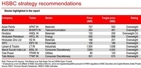 Top 10 Stocks To Buy Now By HSBC