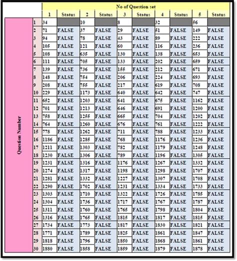 Randomization of questions selected using shuffling algorithm ...