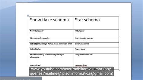 DWH: Snowflake Vs Star Schema - YouTube