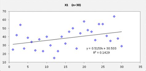 Linear trend model for forecasting