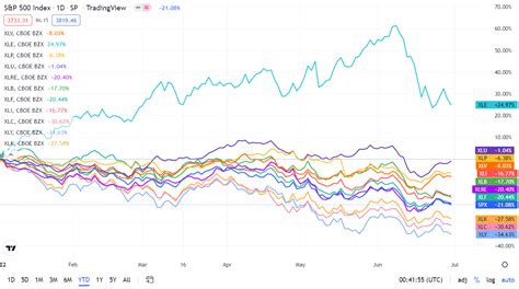 A complete sector breakdown of the S&P 500 for the quarter. | Seeking Alpha