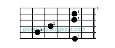 Chord Bsus4 | GUITAR KEY