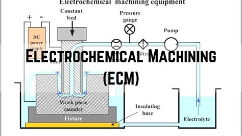 Electrochemical Machining (ECM): Process, Working & Diagram