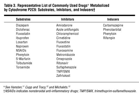 Cytochrome P450 Inducers And Inhibitors Table | Elcho Table