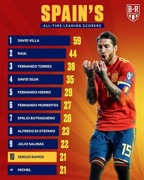 Sergio Ramos just joined the top 10 goal scorers of all time for Spain. : r/soccer