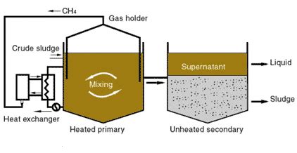 Lesson14: Anaerobic Sludge Digestion