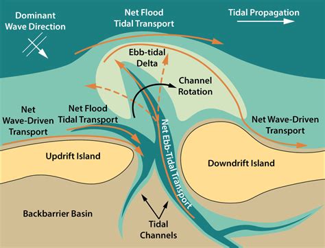 Ebb And Flood Tides