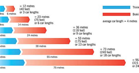 Everything You Need To Know About Stopping Distances | RED Driving School