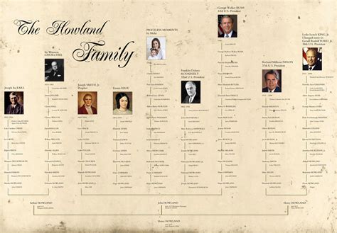 Melia's Family Findings: The Howland Family